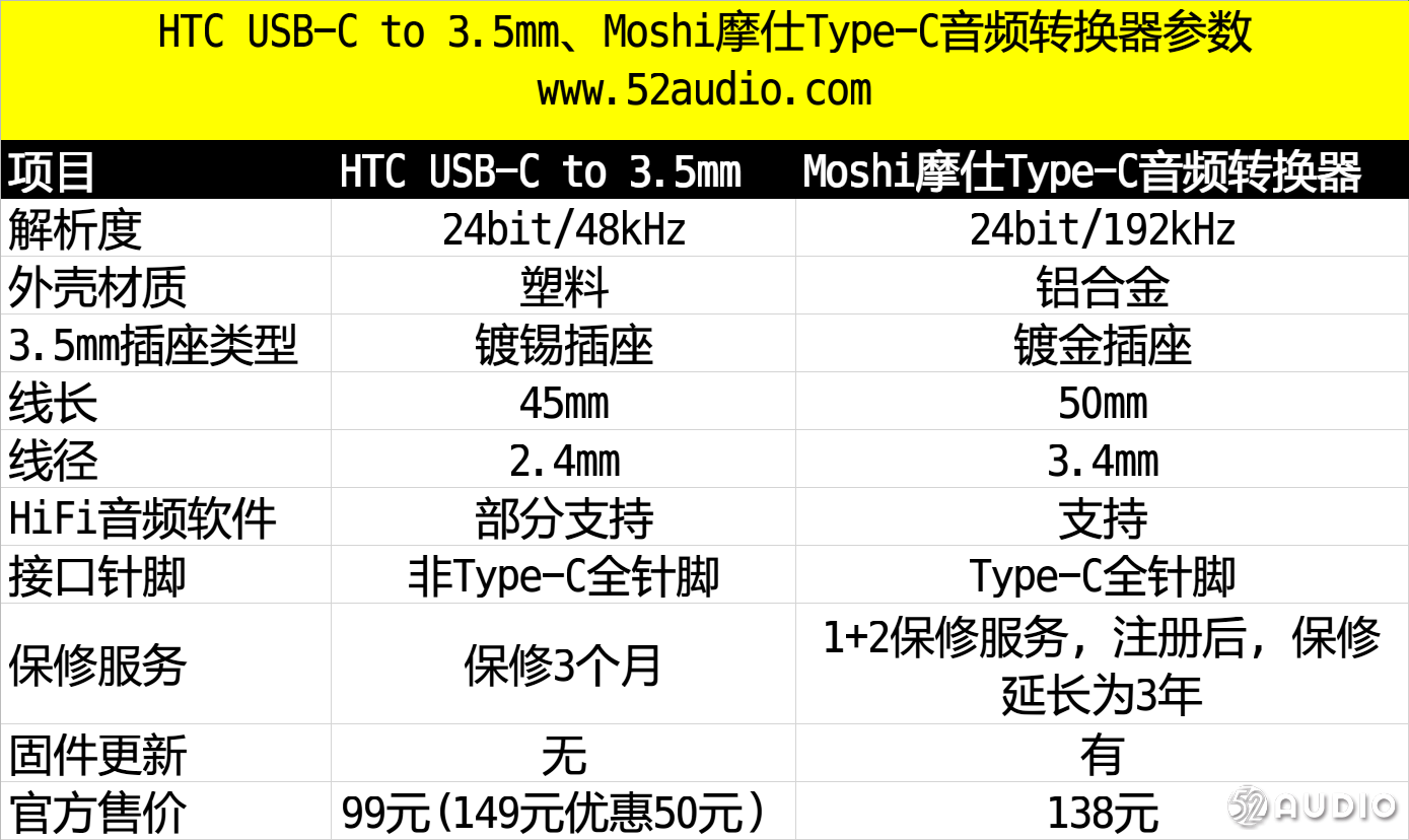 两款USB Type-C音频转换器体验：HTC USB-C to 3.5mm、Moshi摩仕Type-C音频转换器-我爱音频网