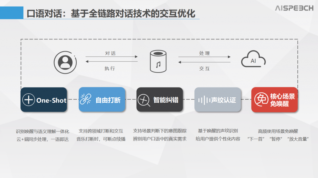 苏州思必驰信息科技有限公司IOT商务总经理 王盱林先生《智能语音在IoT产品的落地应用》PPT下载-我爱音频网