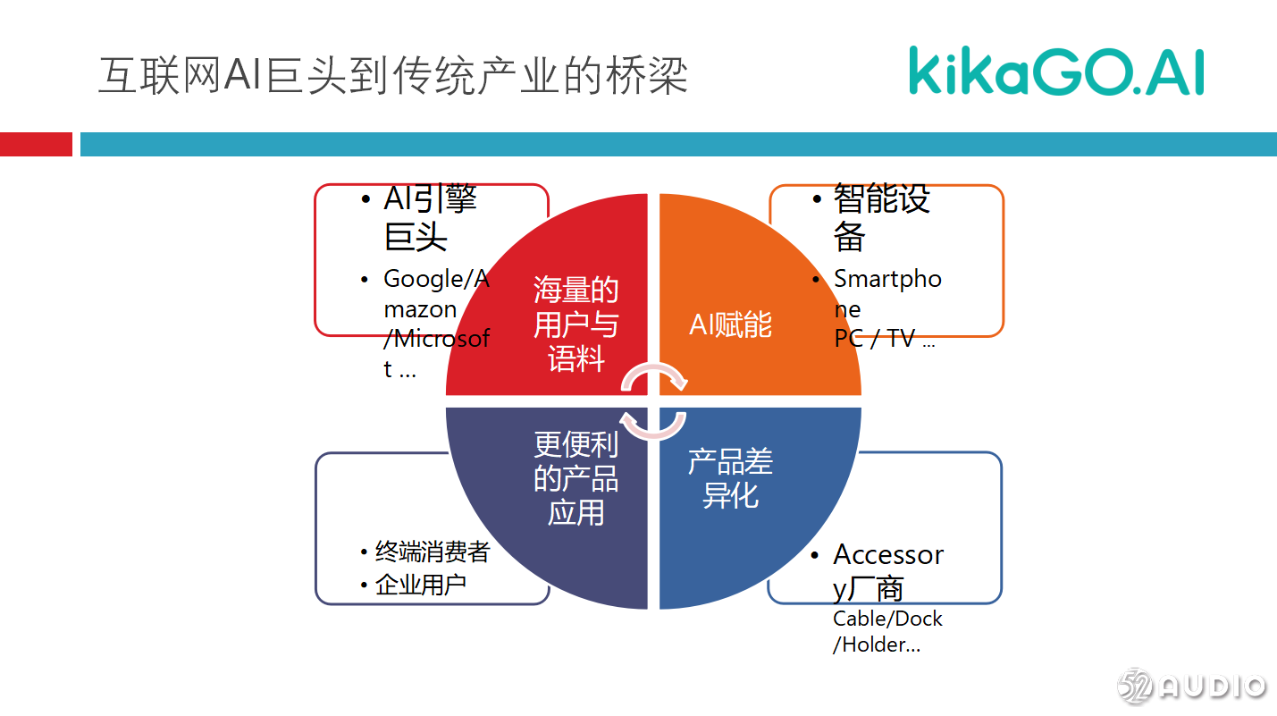 kikaGO总经理 CEO 周超先生《语音AI技术在智能设备附件上的部署与应用》PPT下载-我爱音频网