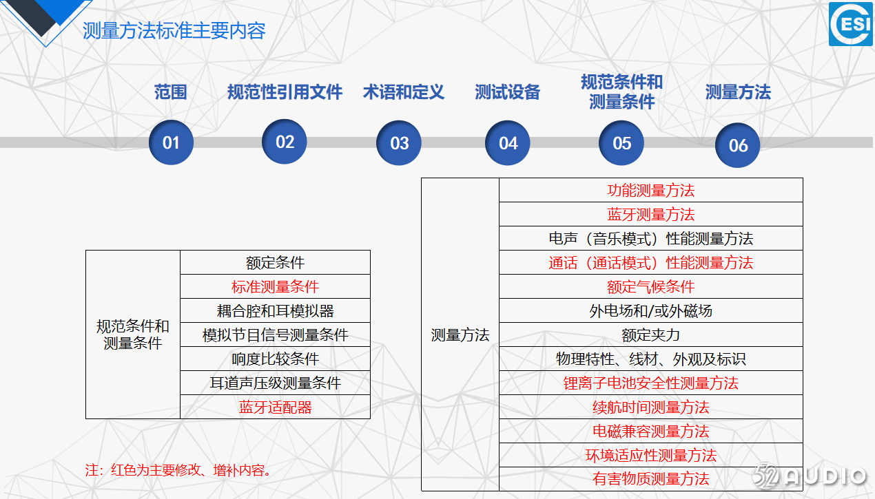 《蓝牙耳机标准与检测技术交流》中国电子技术标准化研究院-我爱音频网