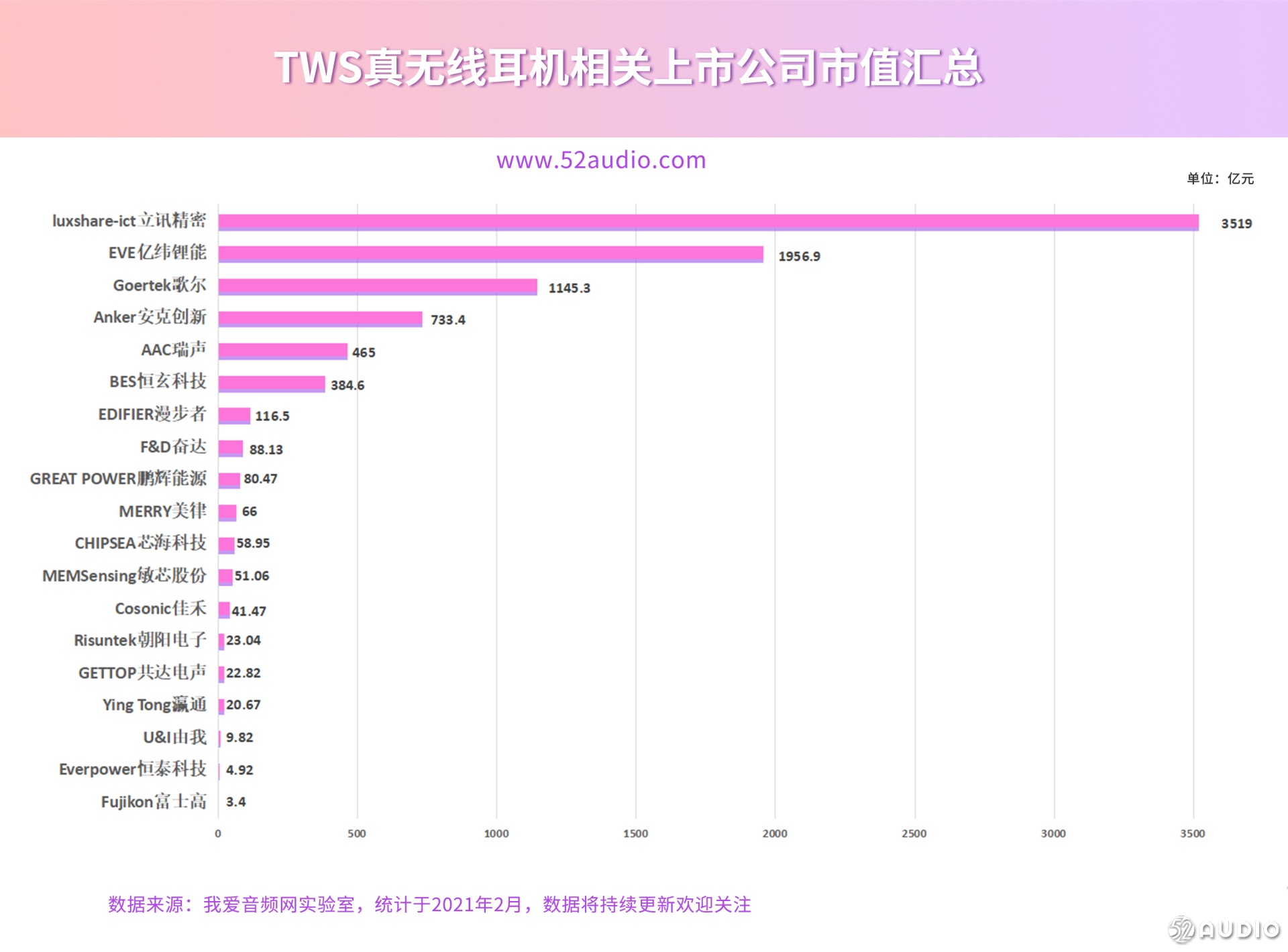 TWS真无线耳机上市公司汇总，最高市值达3500亿
