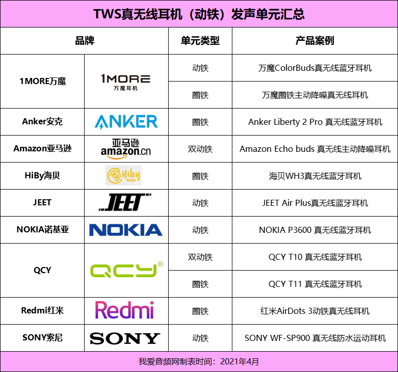 TWS耳机迈入高音质阶段, 动铁单元必不可少