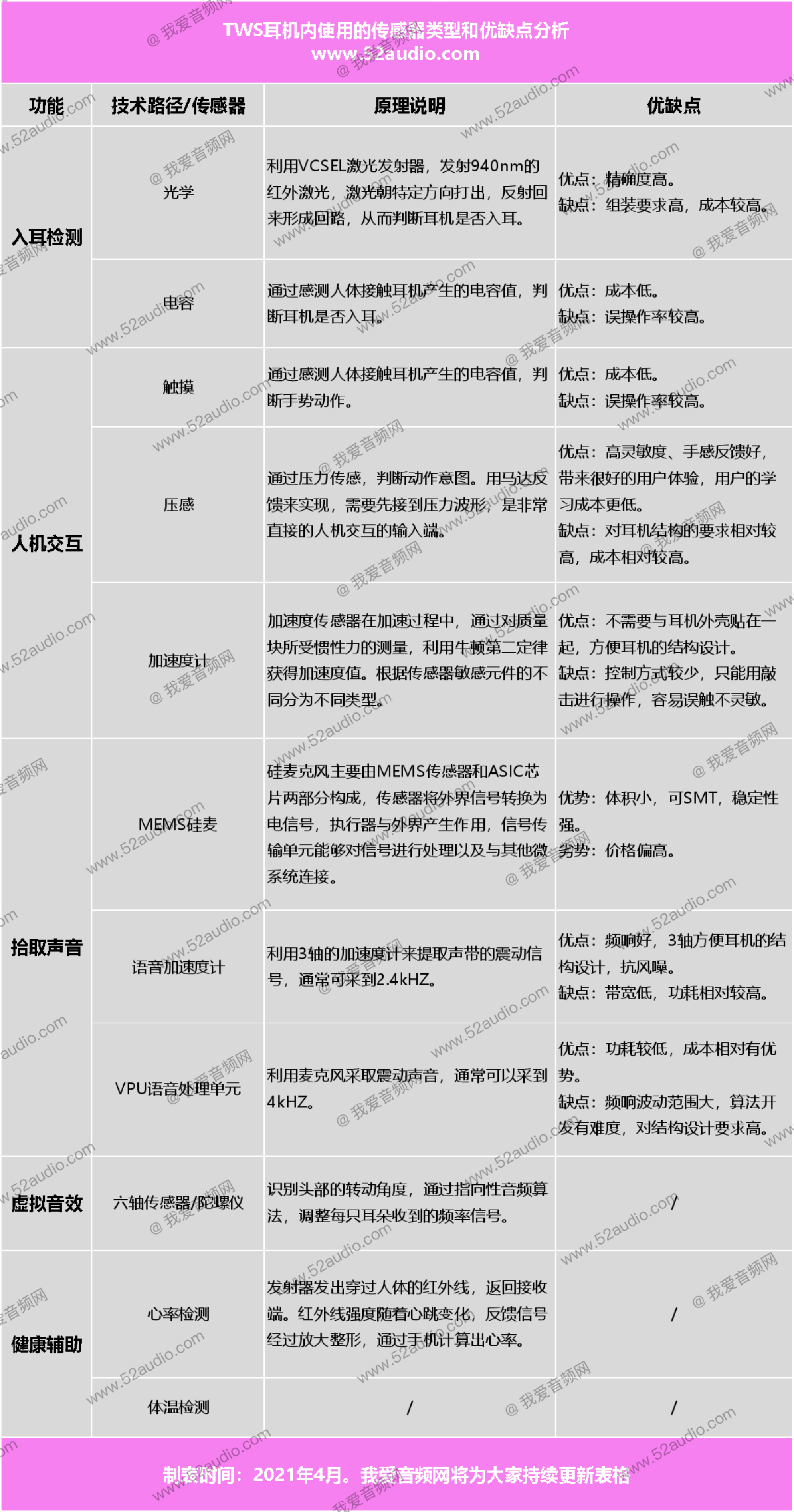 细数TWS耳机都有哪些传感器?