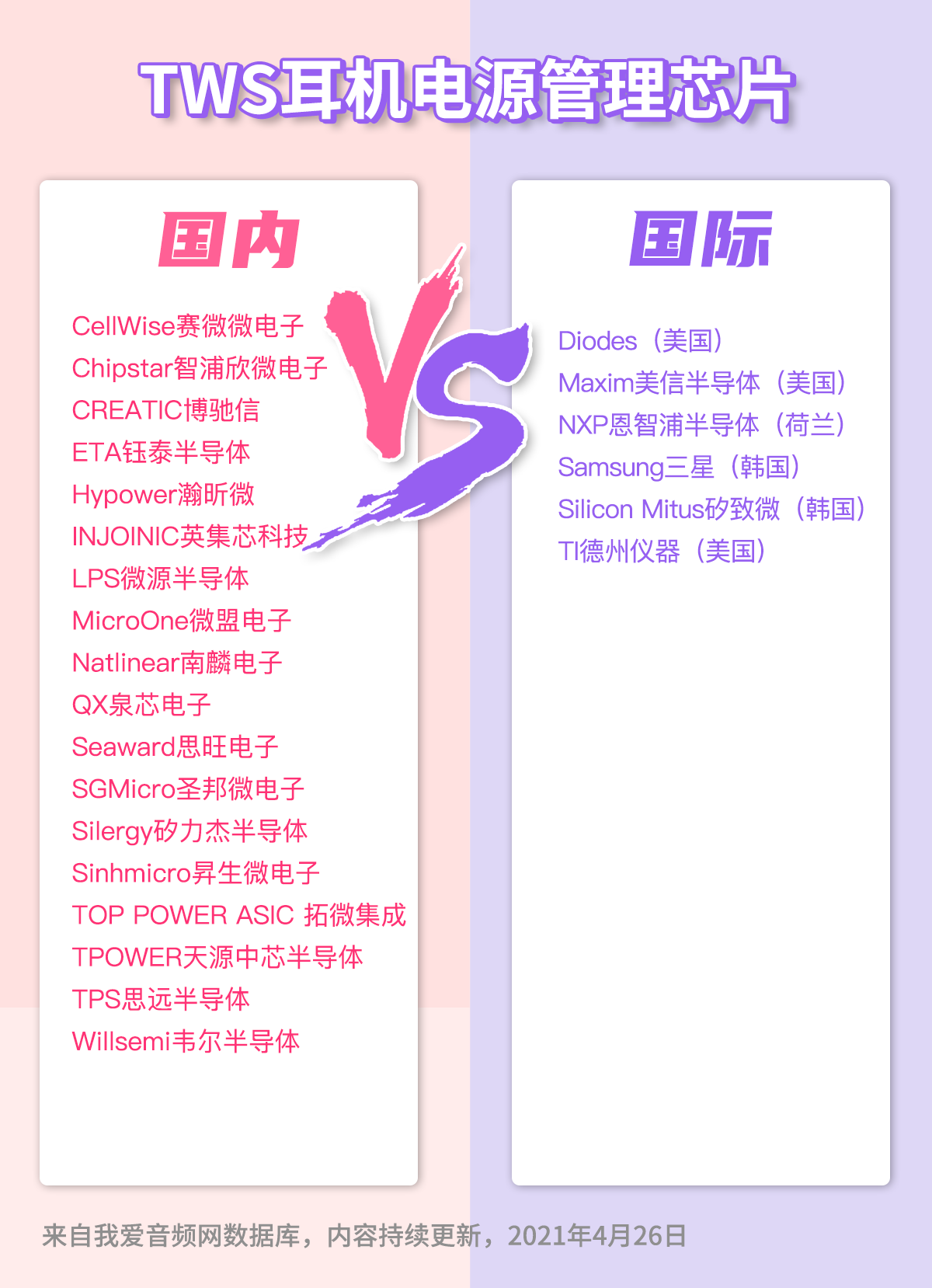 TWS耳机芯片大战｜国内VS国际：无线充电接收芯片篇 详细解读