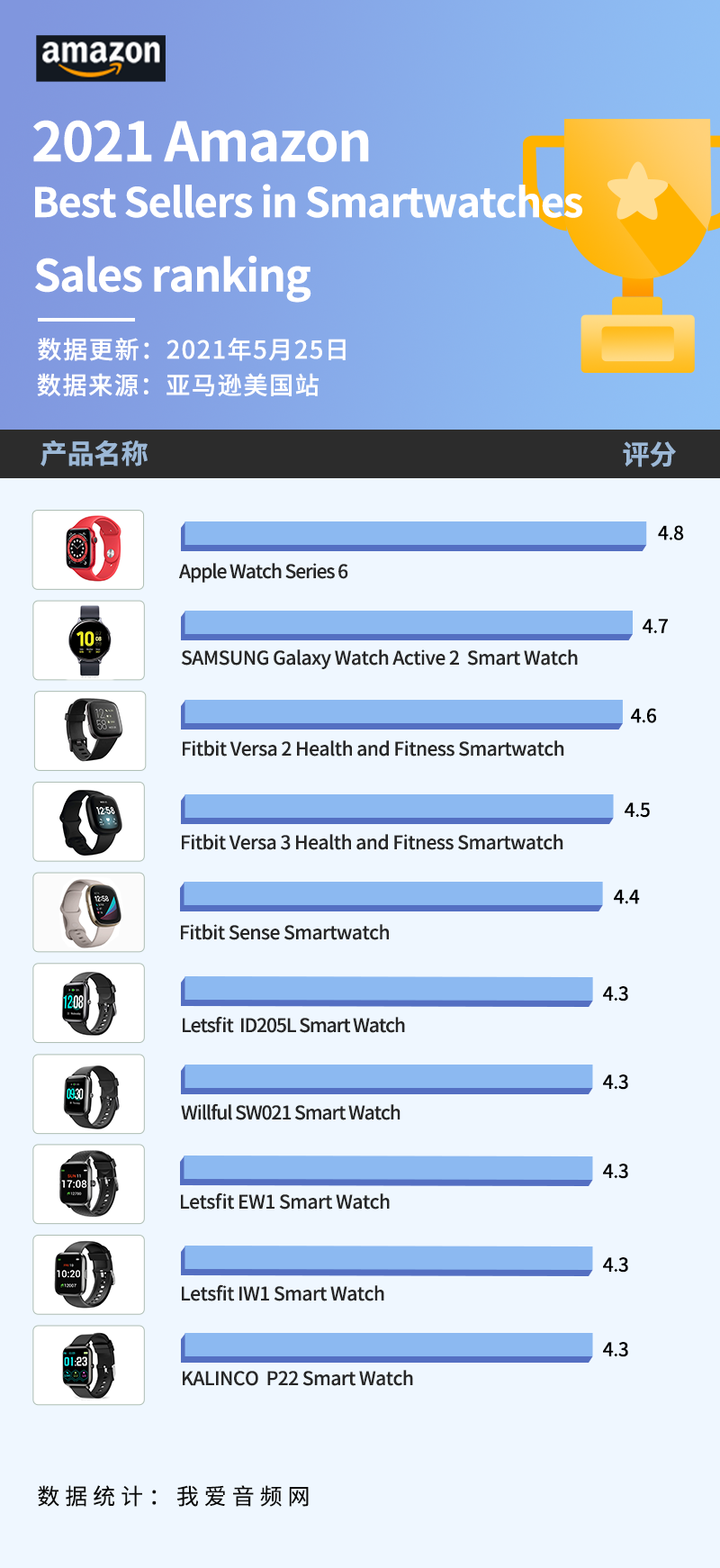 苹果只能排第十？美国亚马逊最新智能手表畅销榜公布！-我爱音频网