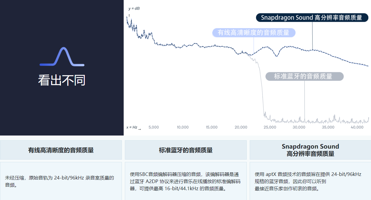 为什么高通Snapdragon Sound骁龙畅听能够实现更好的音频效果？