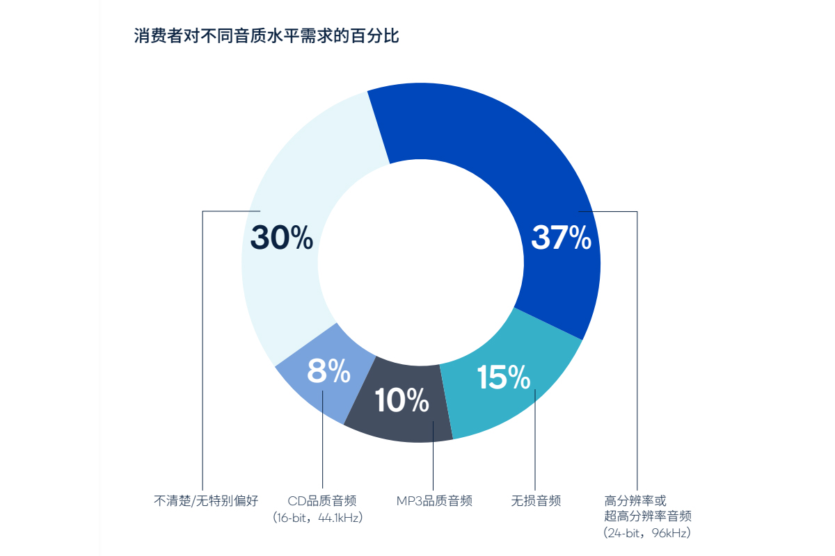 高通公布《音频产品使用现状调研报告2021》、骁龙畅听新进展，推出CD品质无损音频