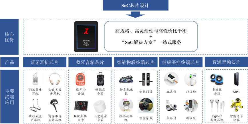 杰理科技,用“芯”美好世界