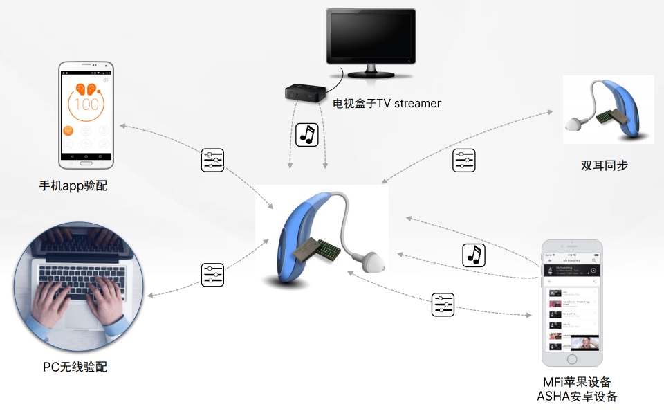 安森美布局OTC消费类助听器市场，推出全新数字助听芯片Ezairo 8xxx系列-我爱音频网