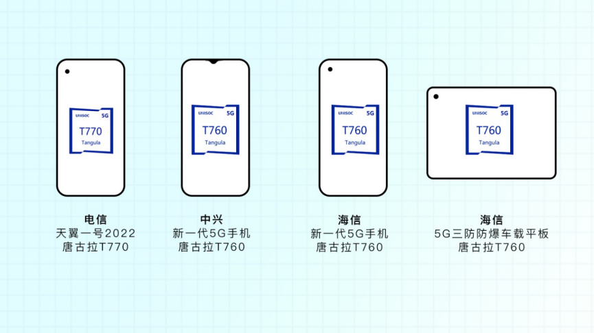 展锐第二代5G芯片平台实现客户产品量产,6nm工艺制程,性能提升100%以上