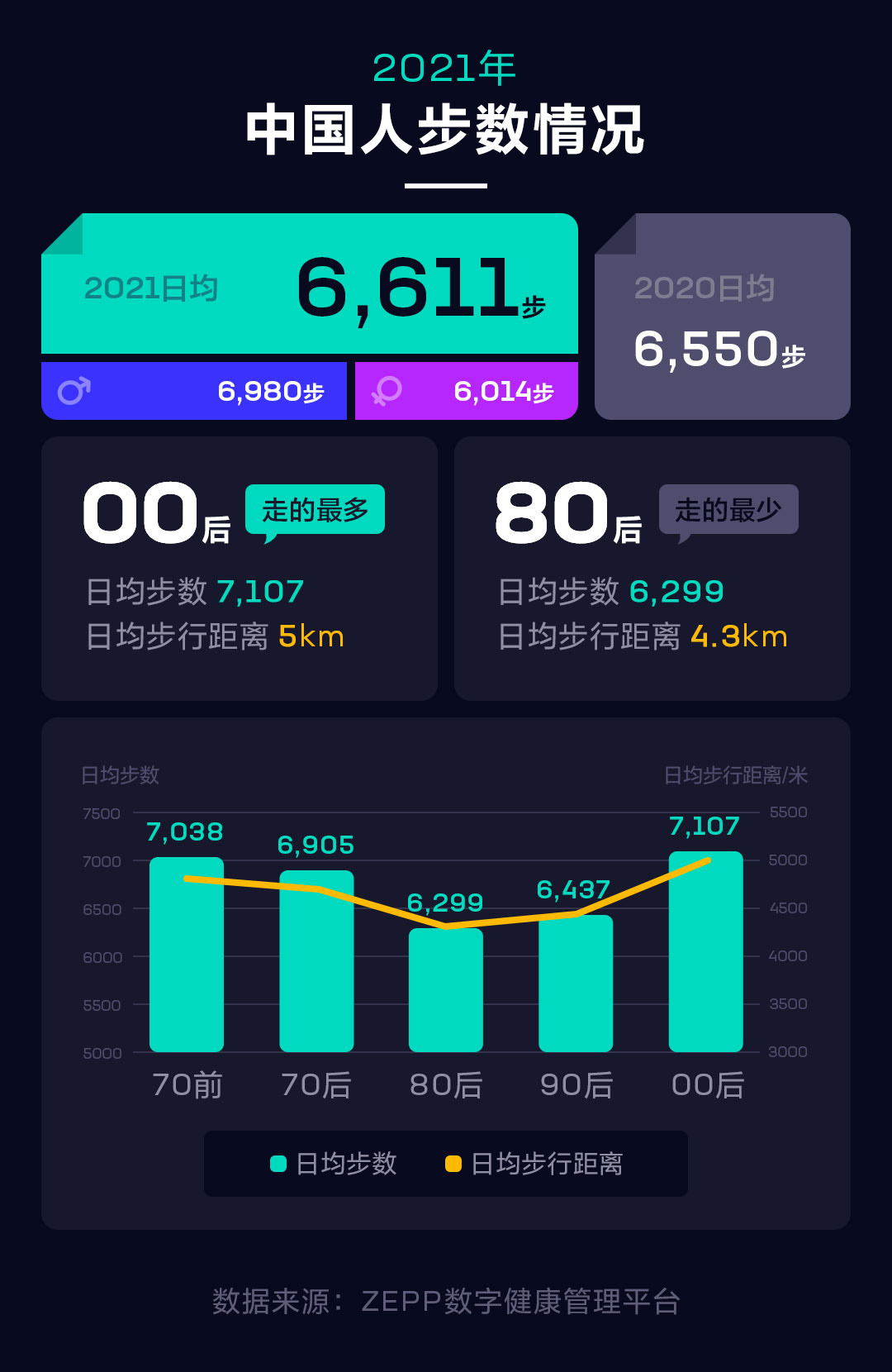 2021年中国人健康状况报告，平均睡眠时间少于7小时
