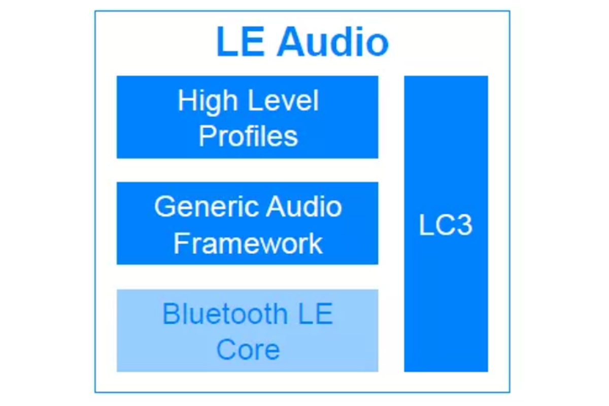 一文读懂LE Audio核心规范和LC3高效蓝牙音频编解码器-我爱音频网