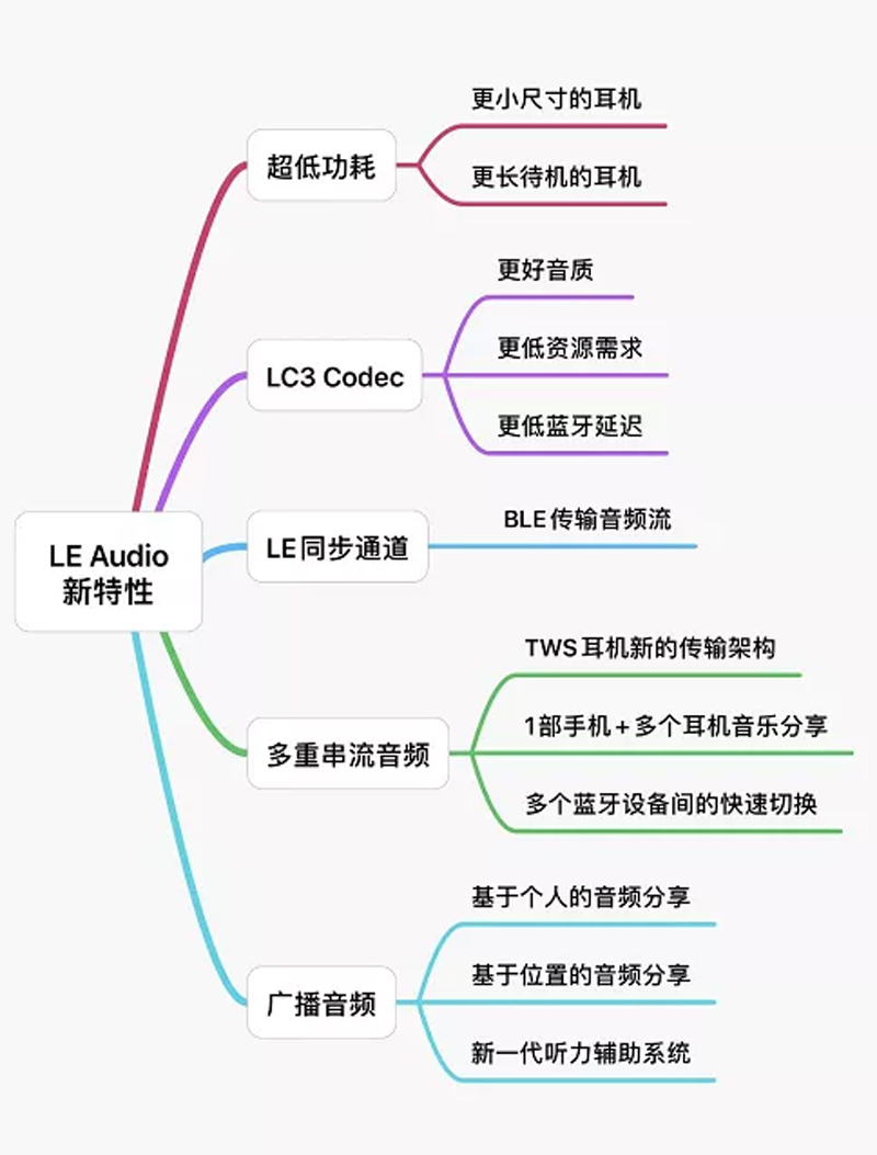 一文读懂LE Audio核心规范和LC3高效蓝牙音频编解码器-我爱音频网