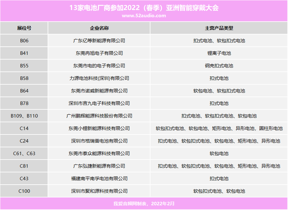 13家优质电池厂商齐聚深圳，亚洲智能穿戴展！